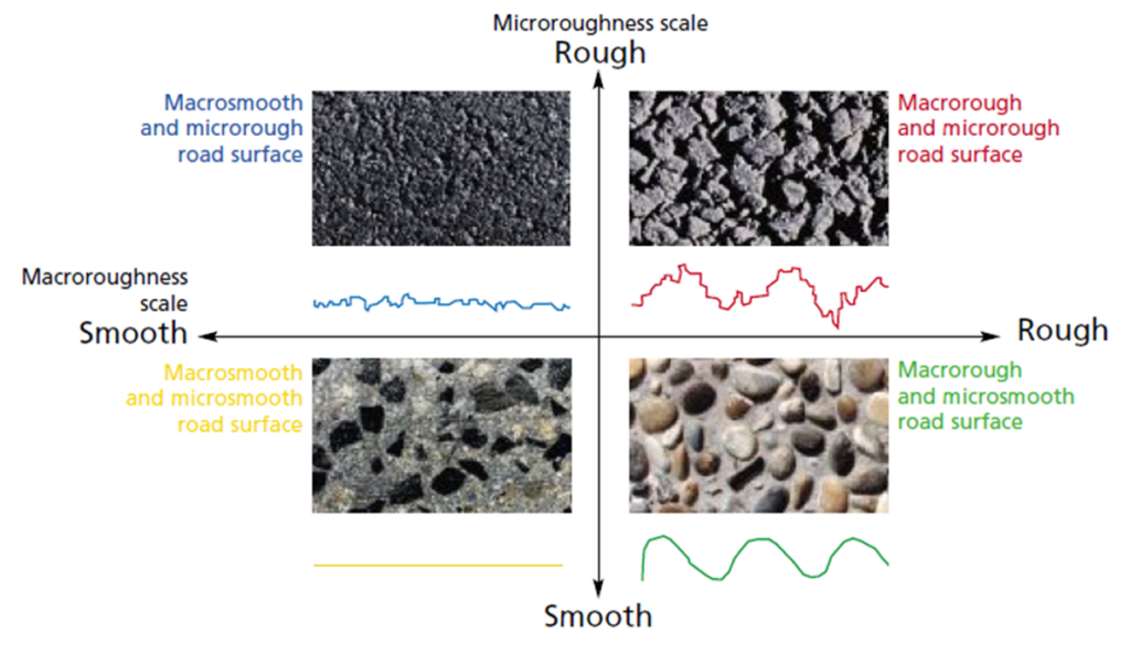 Superfície da pista: Gráfico da escala de rugosidade micro e macro da Michelin