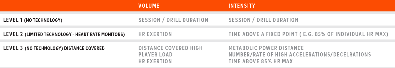 Athlete Monitoring Levels