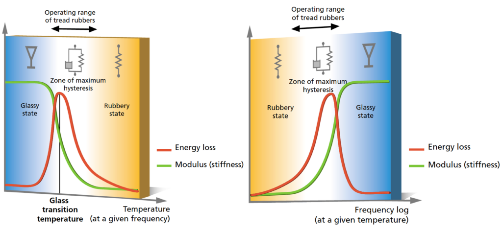 Michelin graphs showing how temperature and frequency affect the modulus of rubber